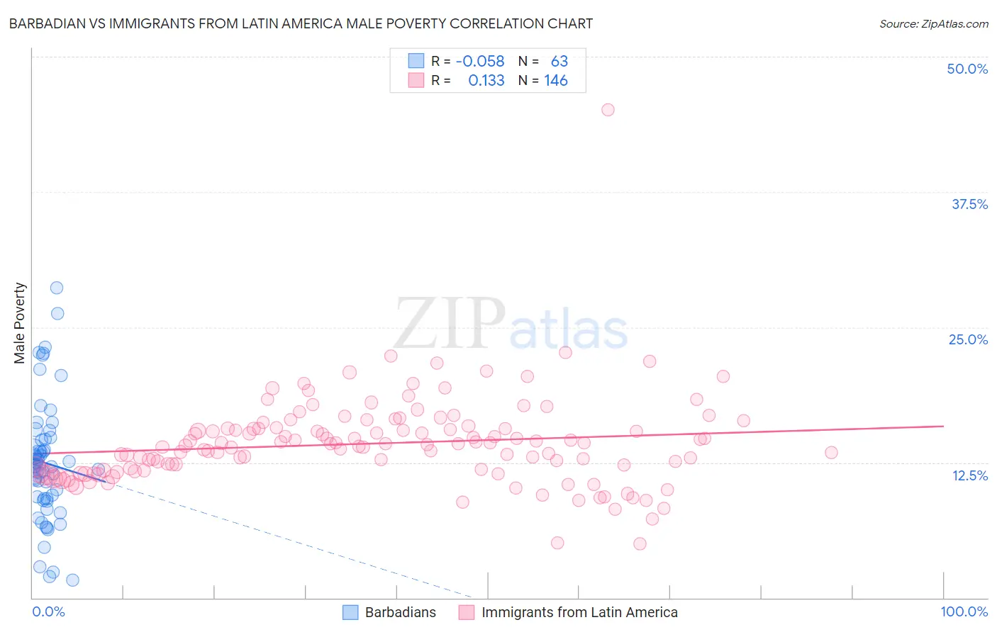 Barbadian vs Immigrants from Latin America Male Poverty