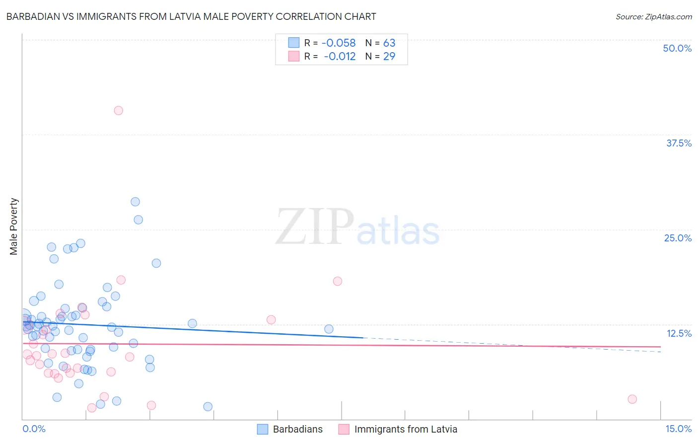 Barbadian vs Immigrants from Latvia Male Poverty
