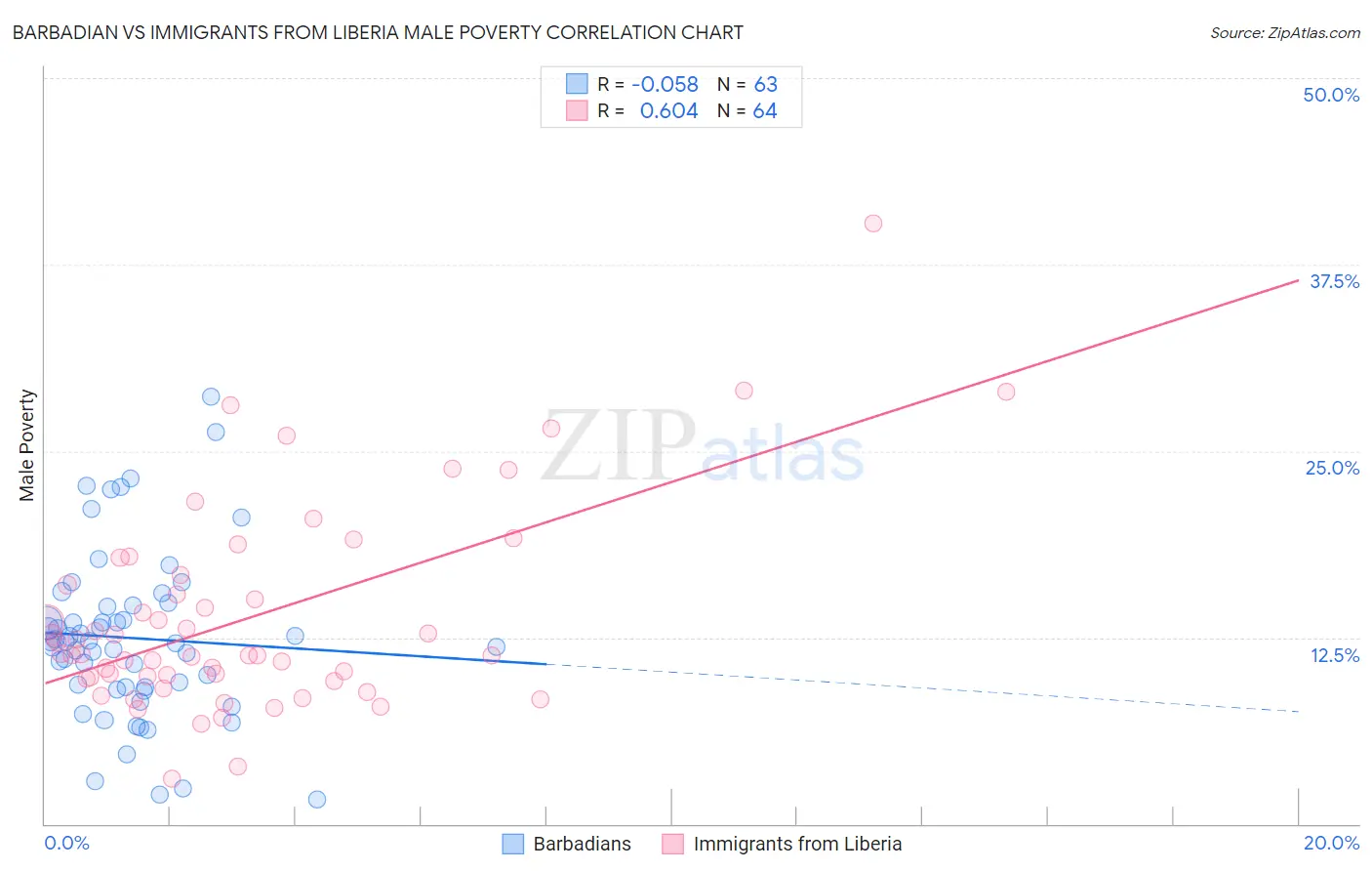 Barbadian vs Immigrants from Liberia Male Poverty