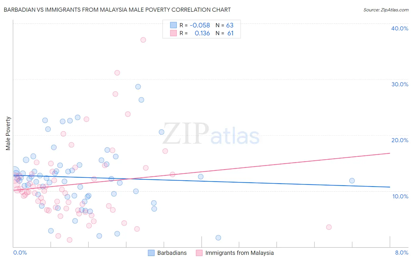 Barbadian vs Immigrants from Malaysia Male Poverty