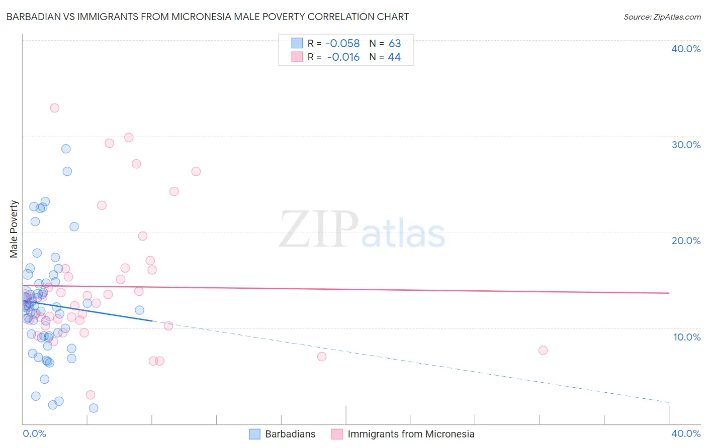 Barbadian vs Immigrants from Micronesia Male Poverty