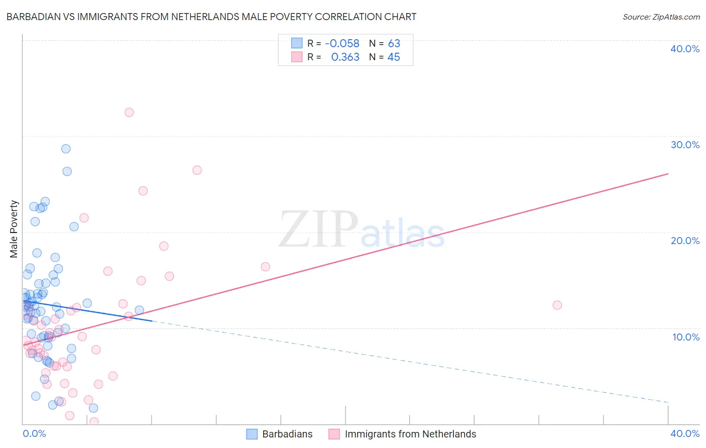 Barbadian vs Immigrants from Netherlands Male Poverty