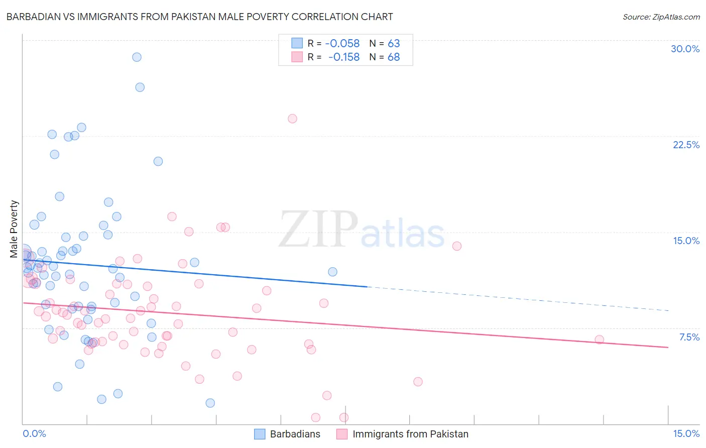 Barbadian vs Immigrants from Pakistan Male Poverty