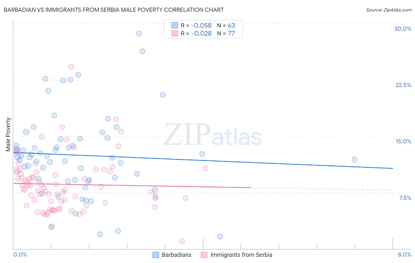 Barbadian vs Immigrants from Serbia Male Poverty