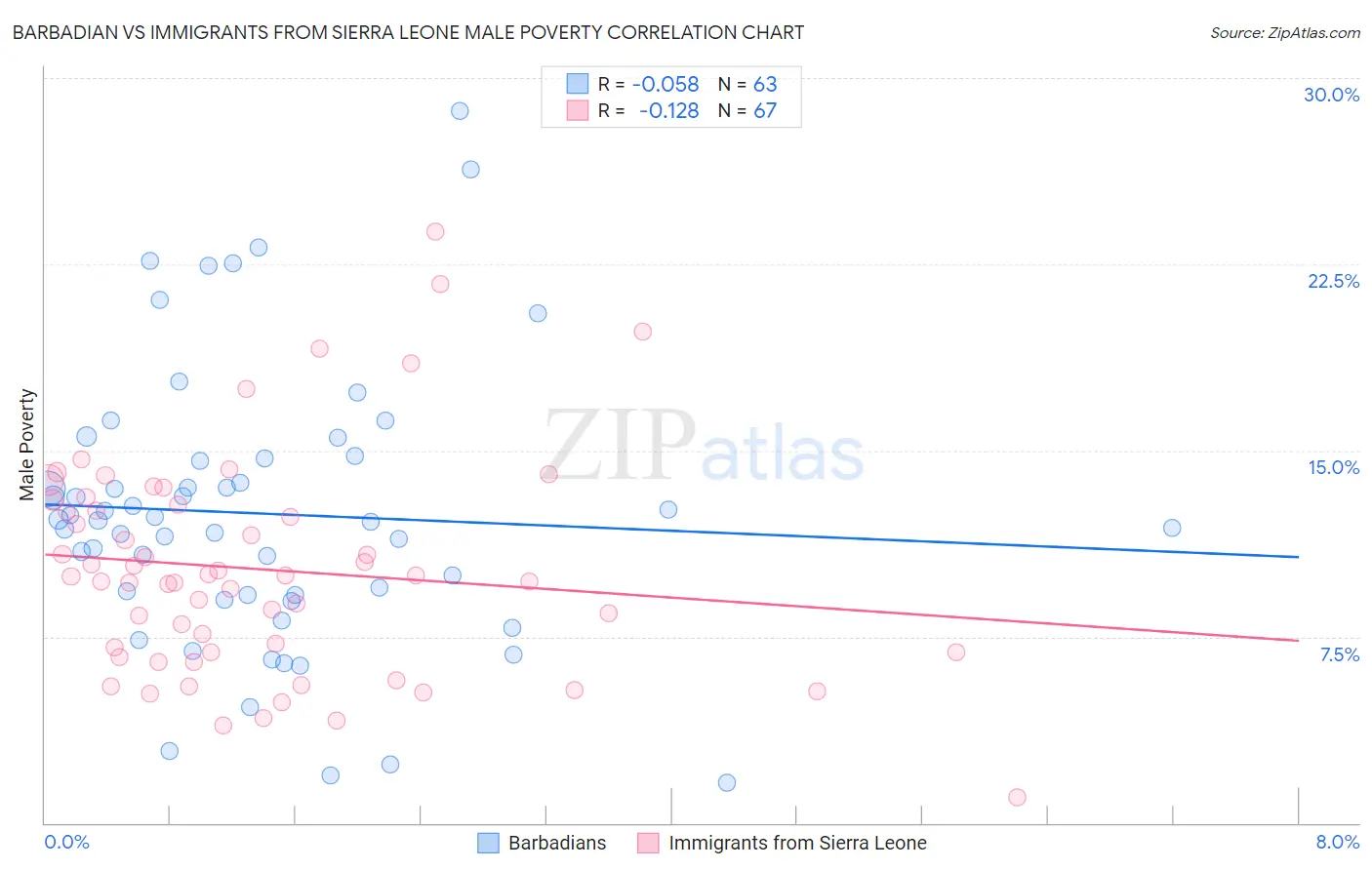 Barbadian vs Immigrants from Sierra Leone Male Poverty