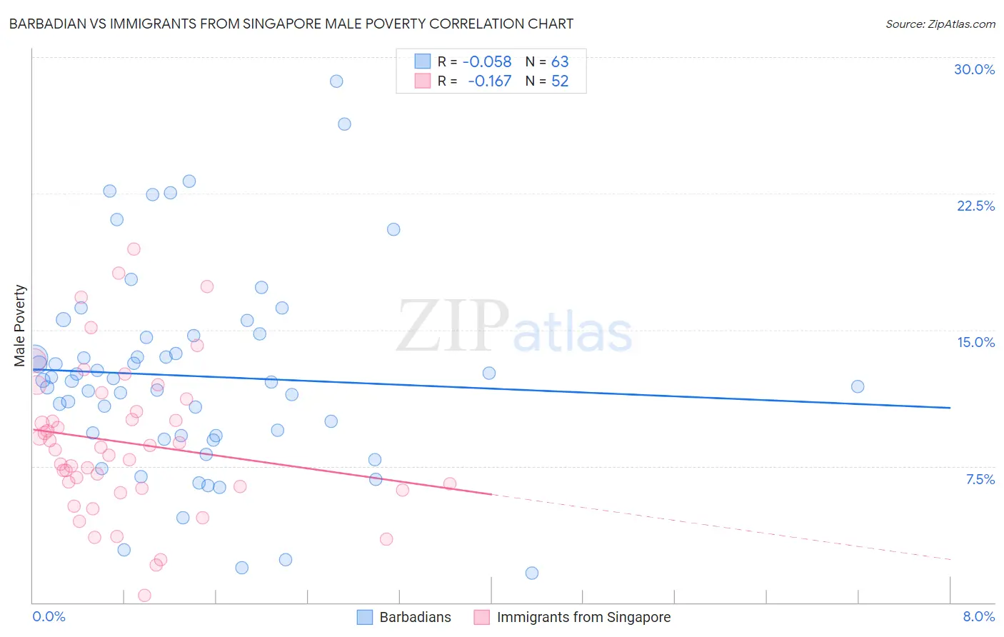 Barbadian vs Immigrants from Singapore Male Poverty