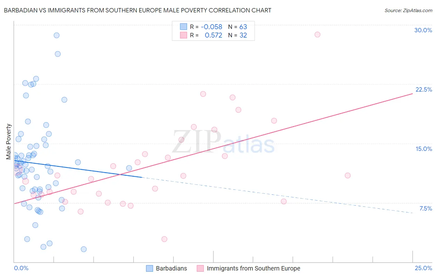 Barbadian vs Immigrants from Southern Europe Male Poverty