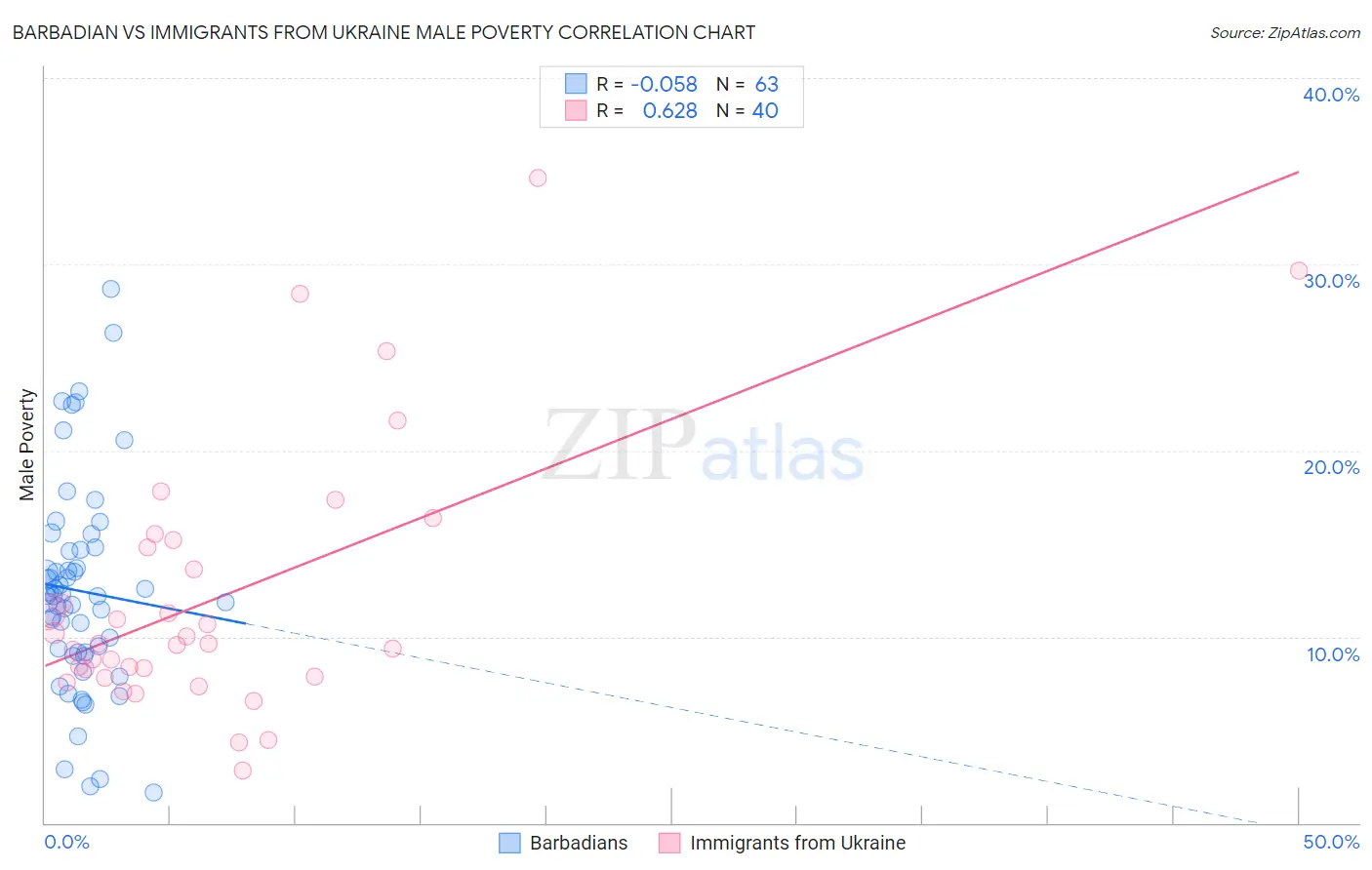 Barbadian vs Immigrants from Ukraine Male Poverty