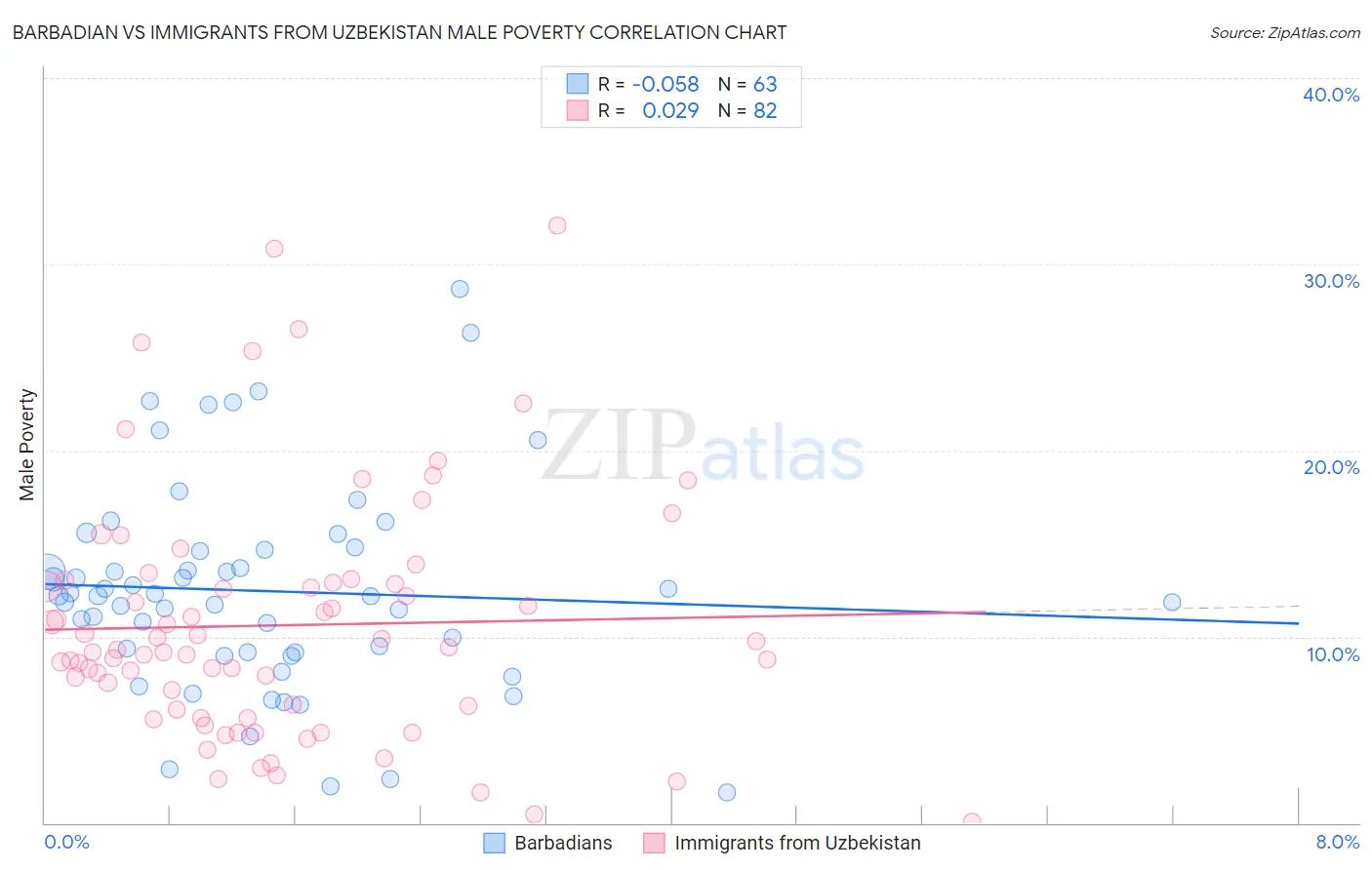 Barbadian vs Immigrants from Uzbekistan Male Poverty