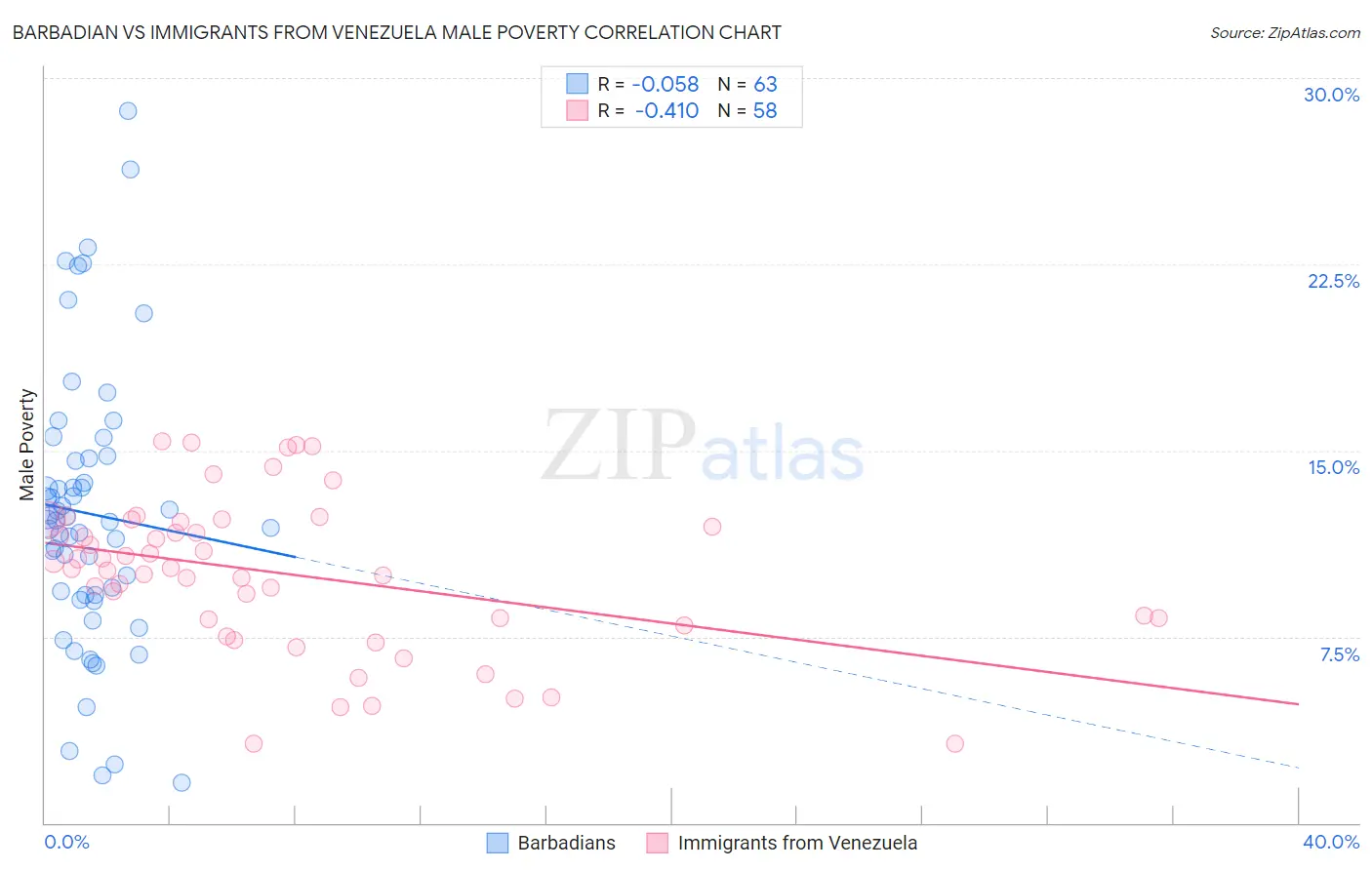 Barbadian vs Immigrants from Venezuela Male Poverty