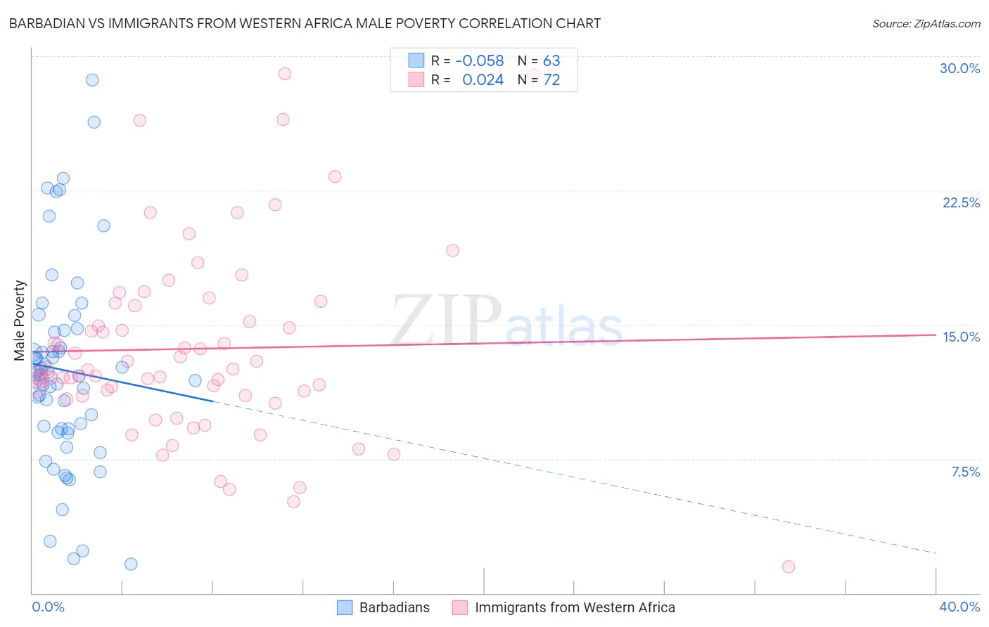 Barbadian vs Immigrants from Western Africa Male Poverty