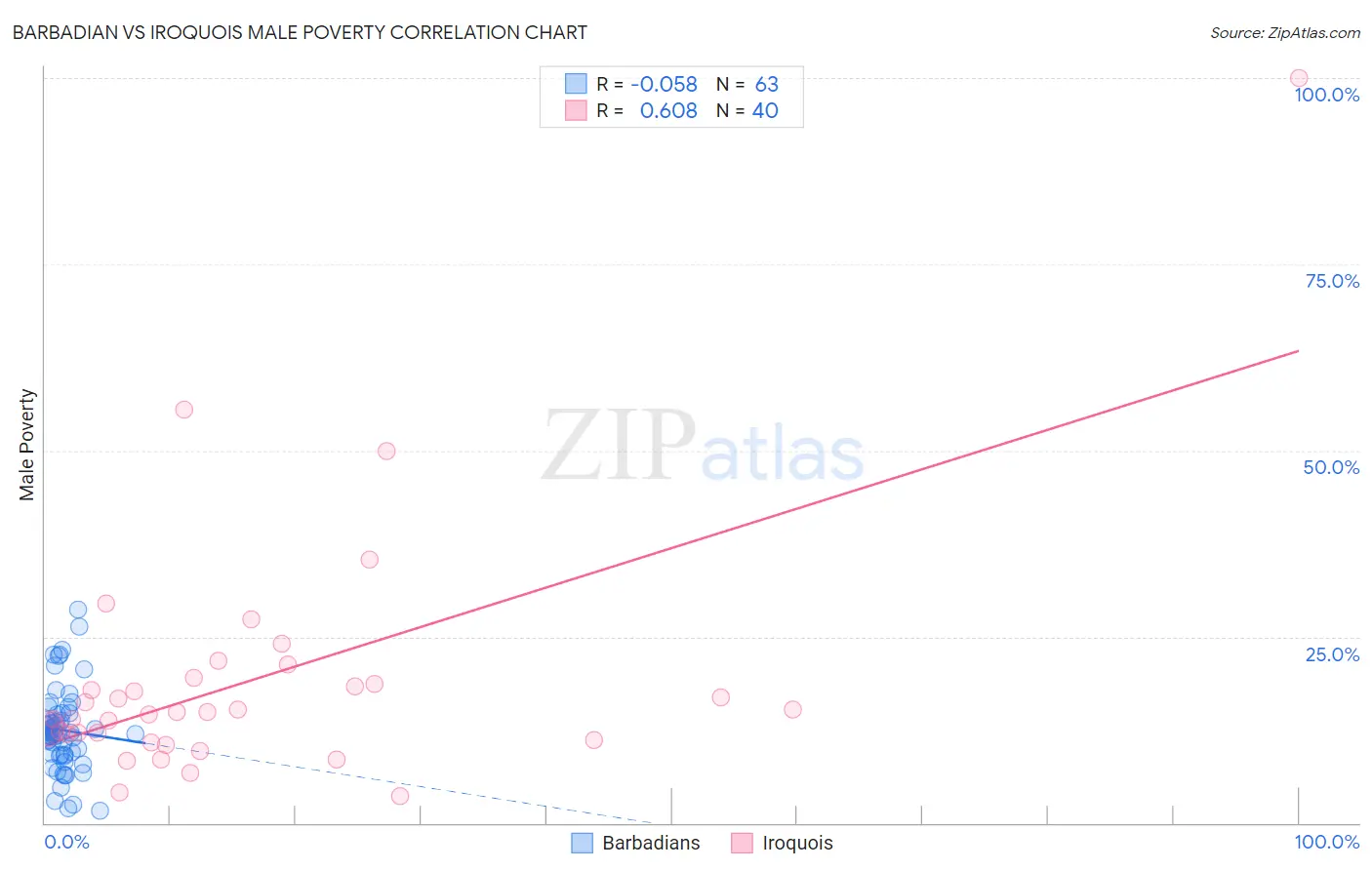 Barbadian vs Iroquois Male Poverty