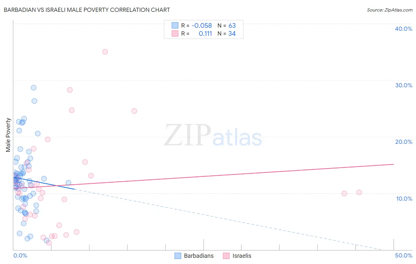 Barbadian vs Israeli Male Poverty