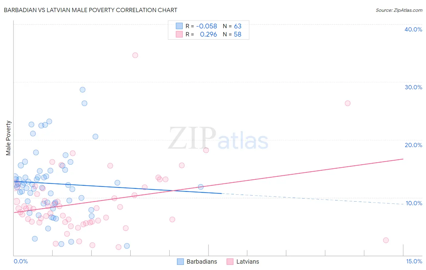 Barbadian vs Latvian Male Poverty