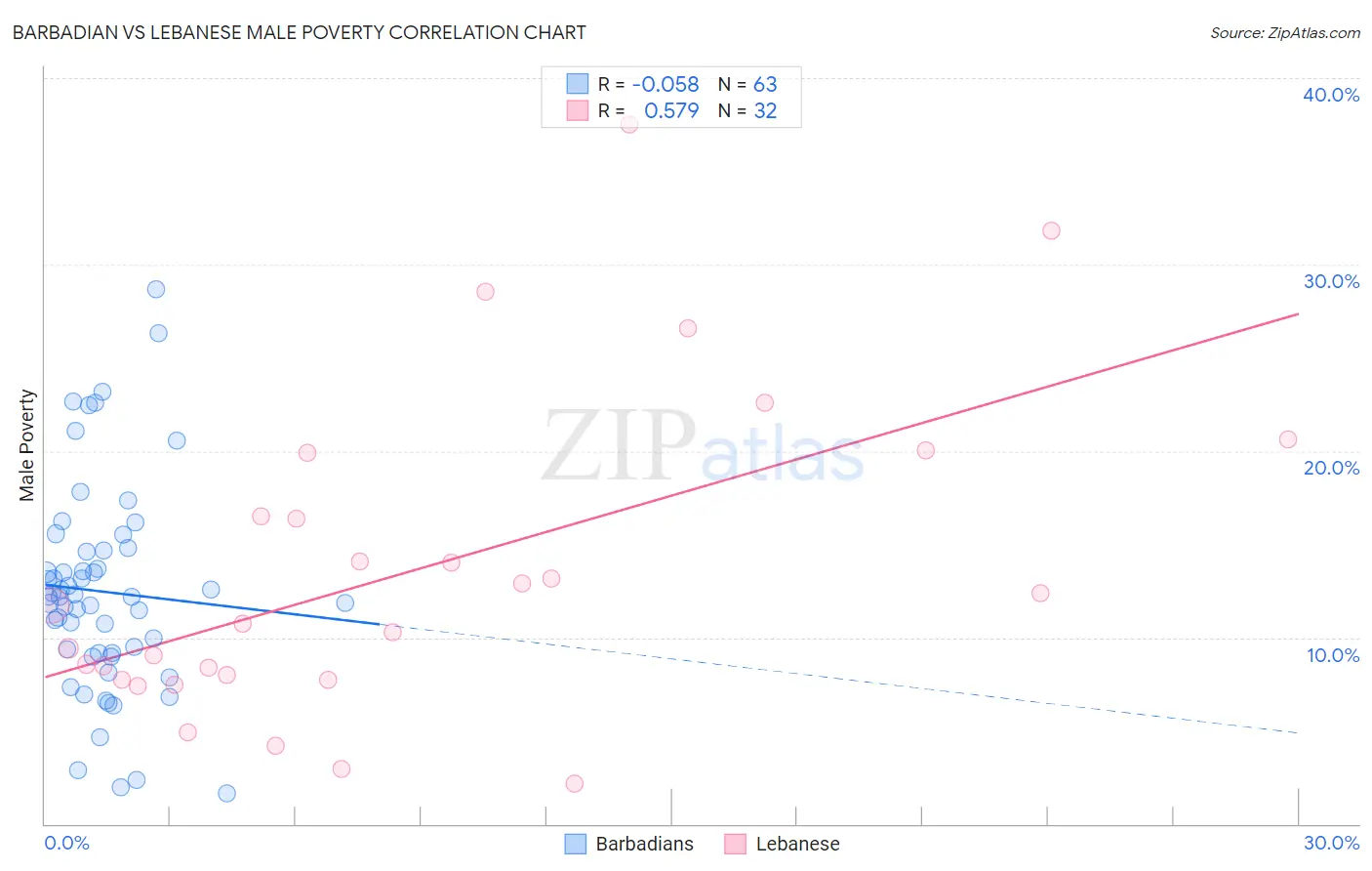 Barbadian vs Lebanese Male Poverty