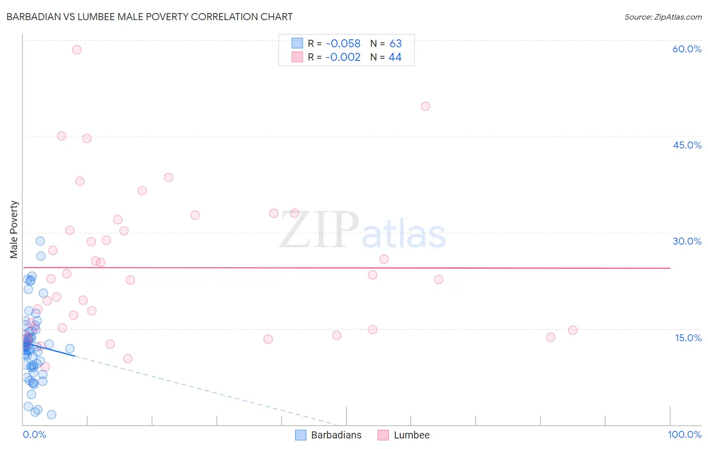 Barbadian vs Lumbee Male Poverty