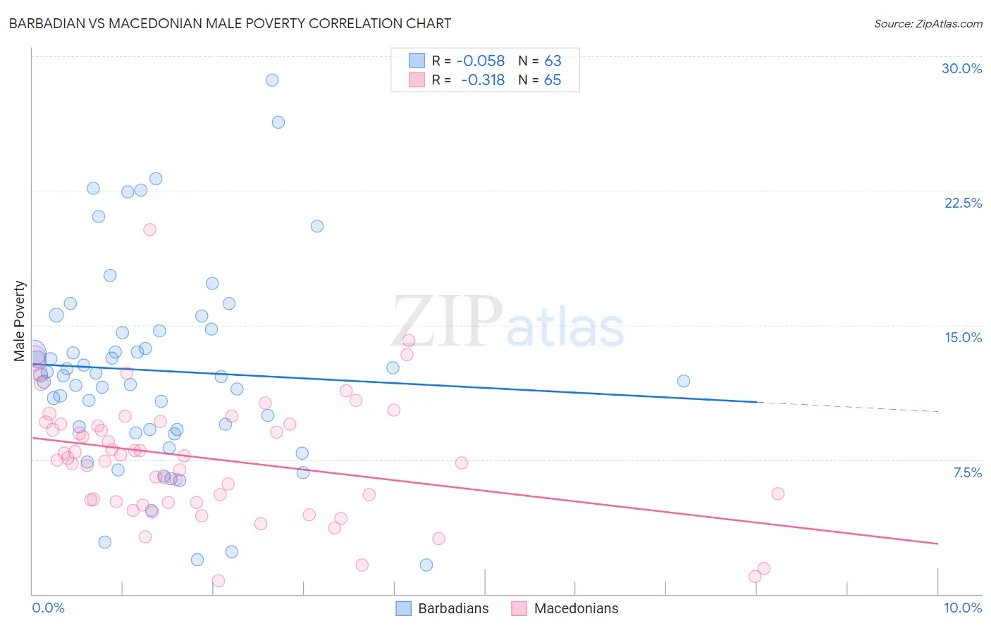 Barbadian vs Macedonian Male Poverty