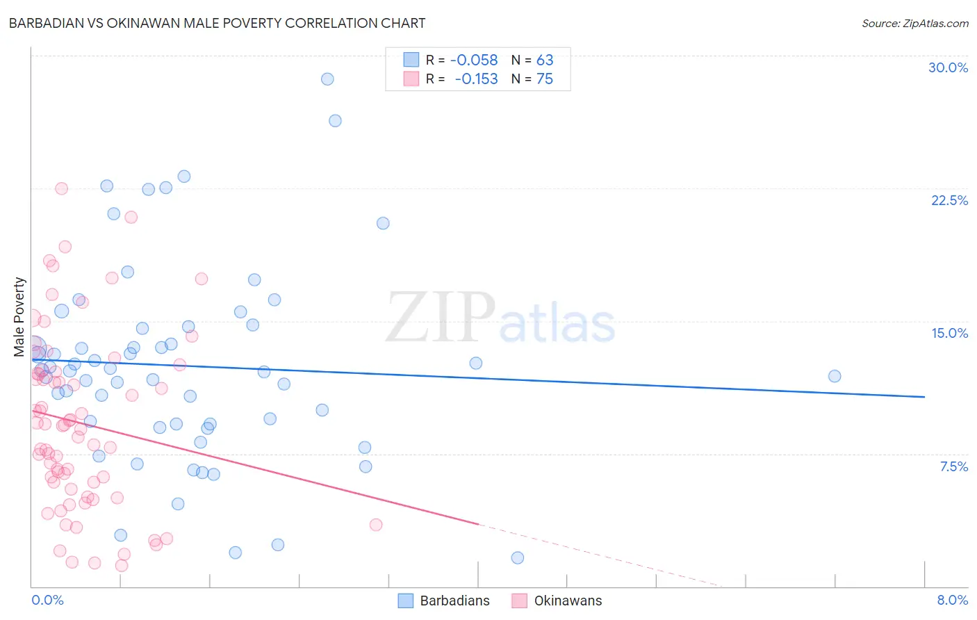 Barbadian vs Okinawan Male Poverty
