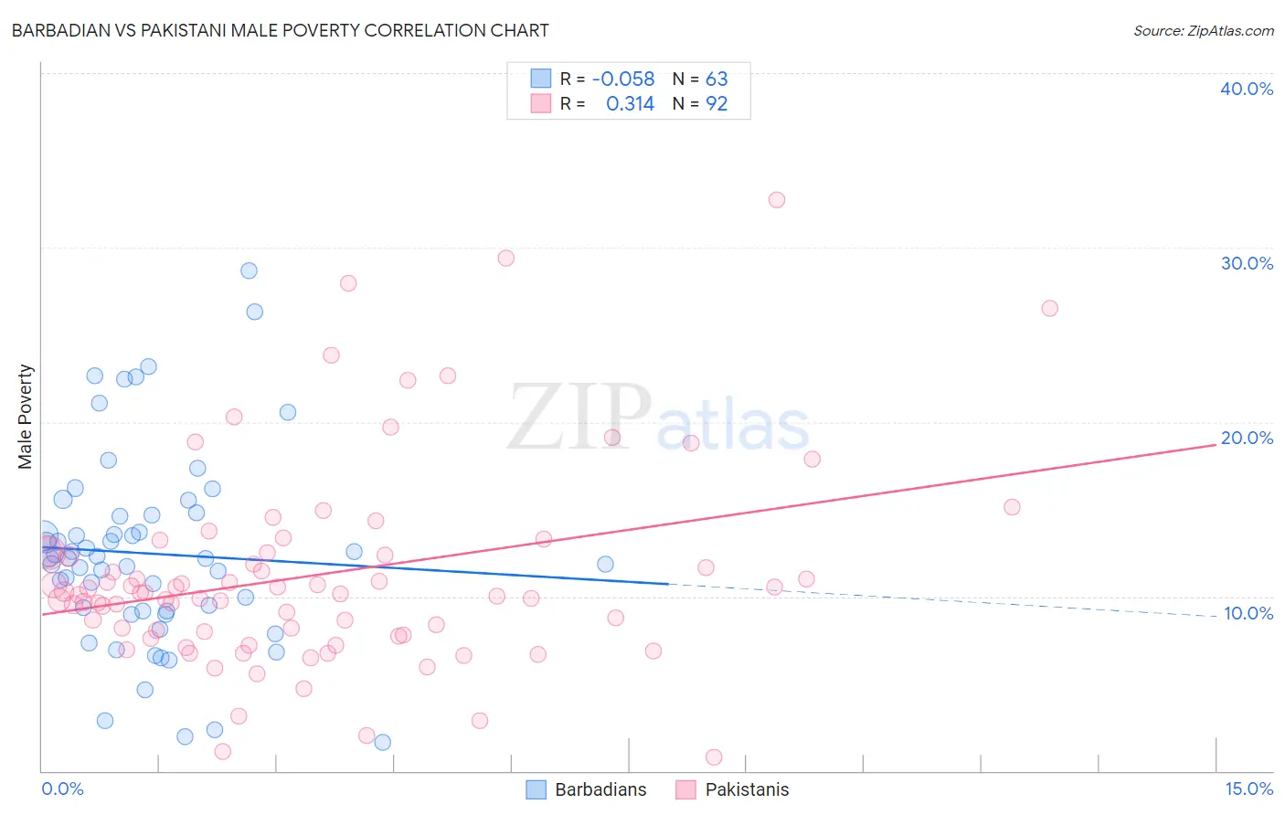 Barbadian vs Pakistani Male Poverty