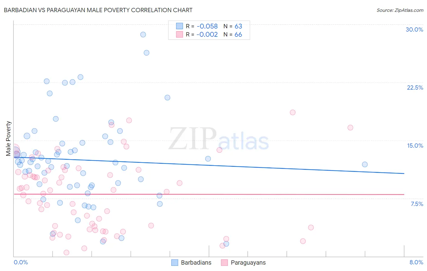 Barbadian vs Paraguayan Male Poverty