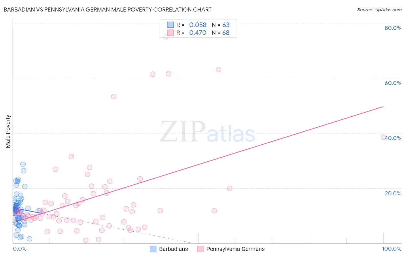 Barbadian vs Pennsylvania German Male Poverty