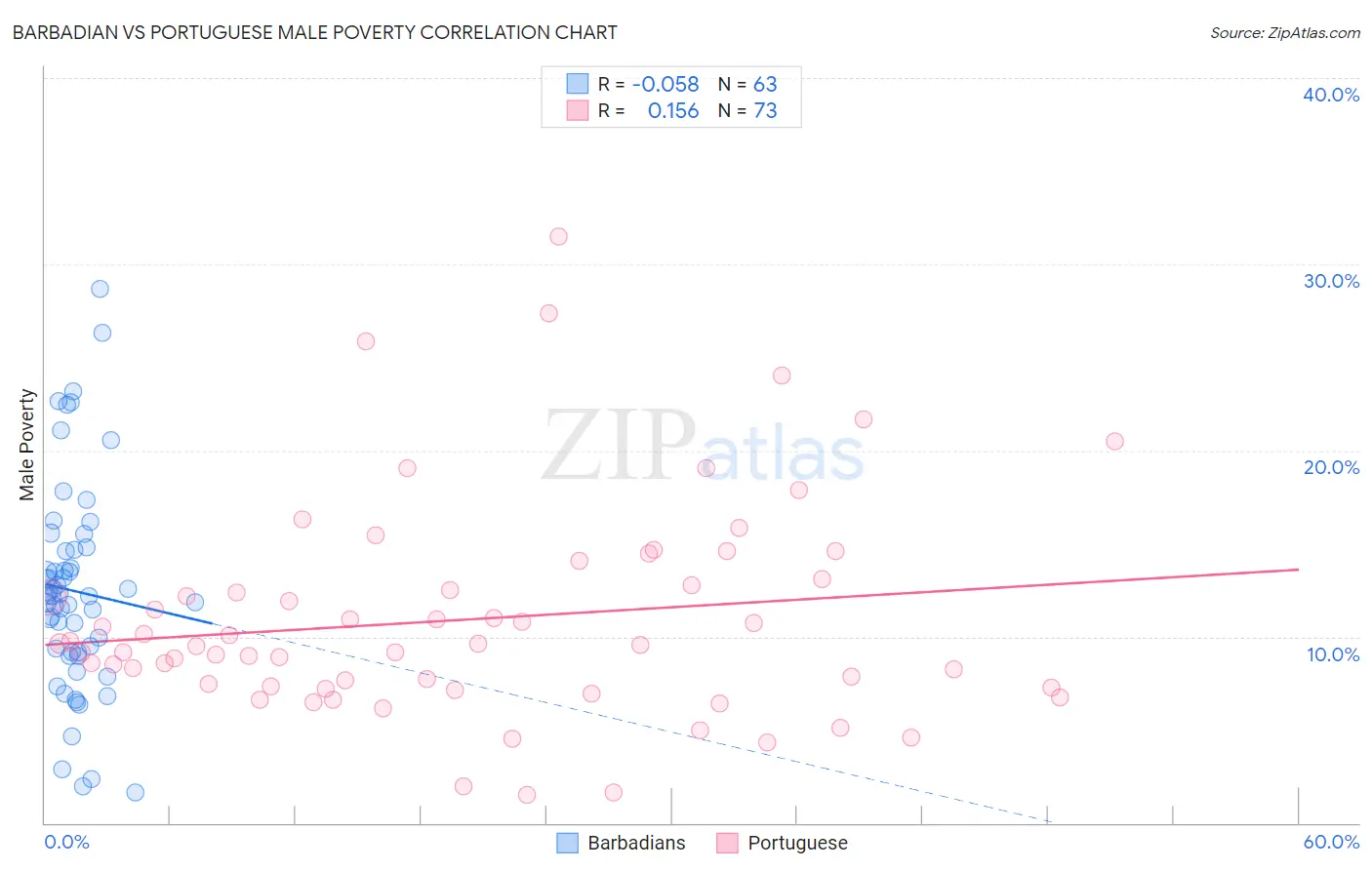 Barbadian vs Portuguese Male Poverty