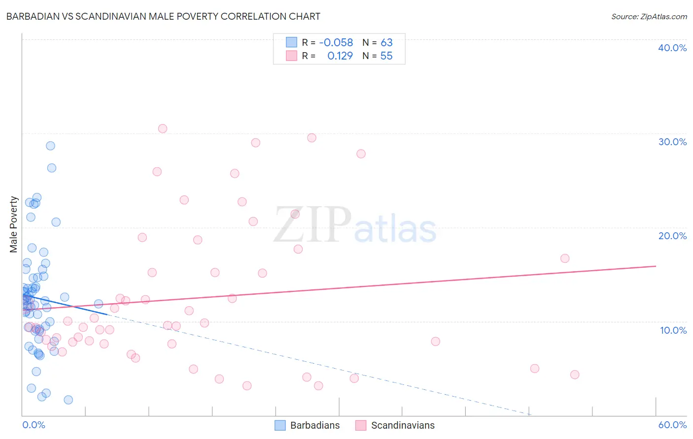 Barbadian vs Scandinavian Male Poverty