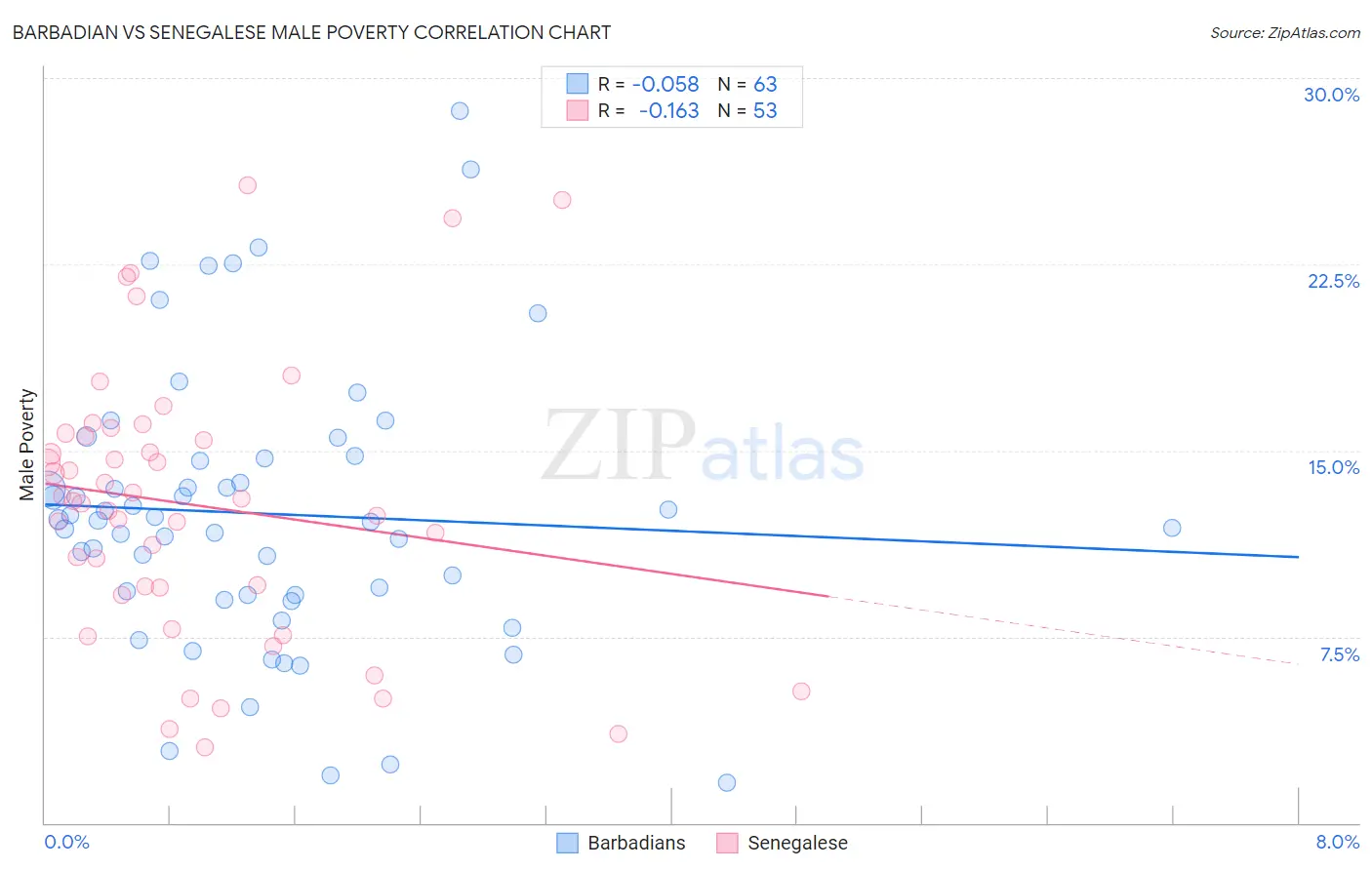 Barbadian vs Senegalese Male Poverty