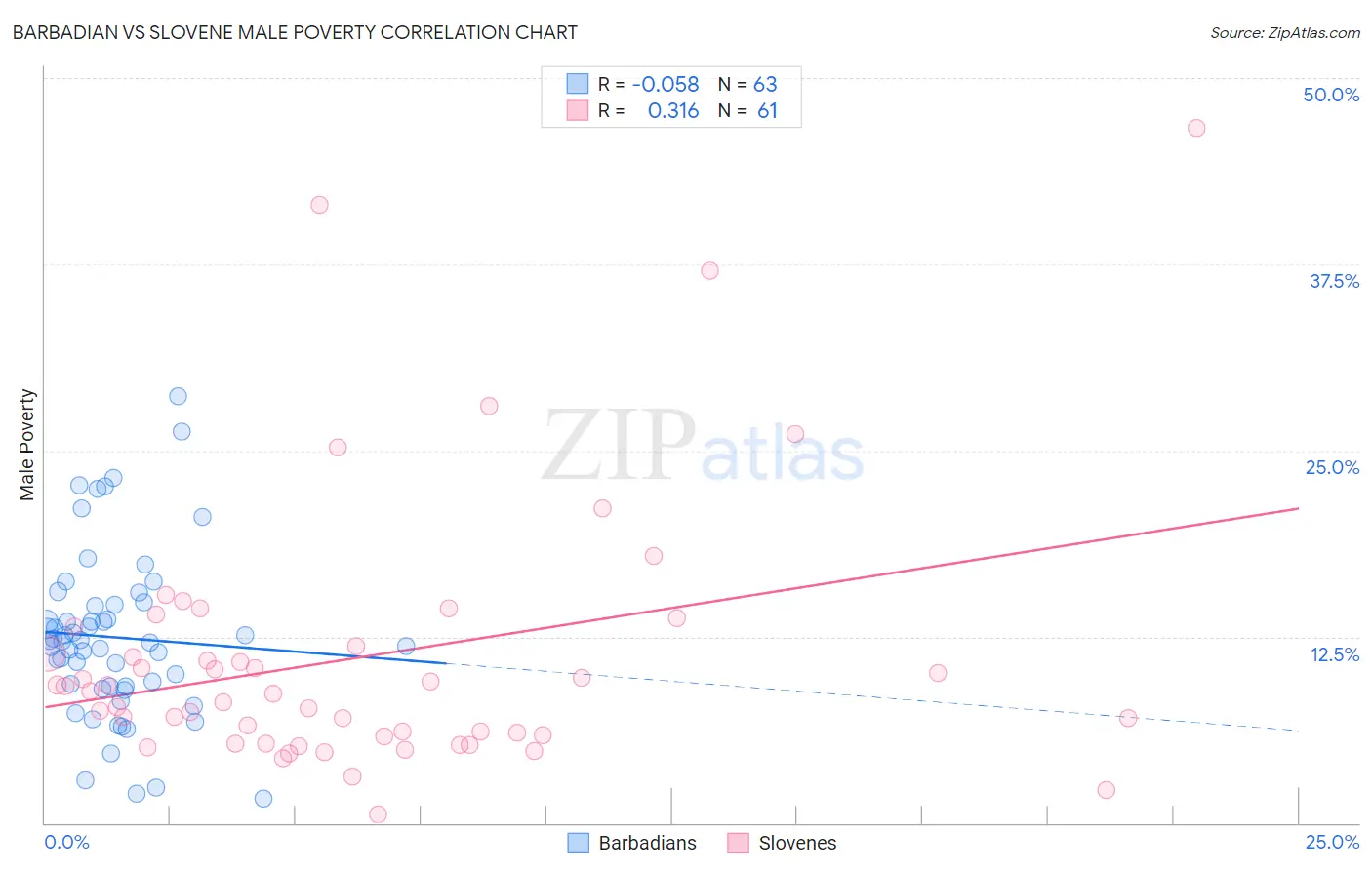 Barbadian vs Slovene Male Poverty