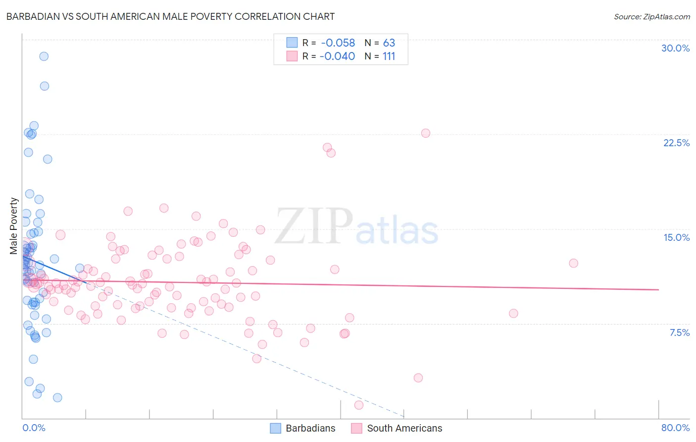 Barbadian vs South American Male Poverty