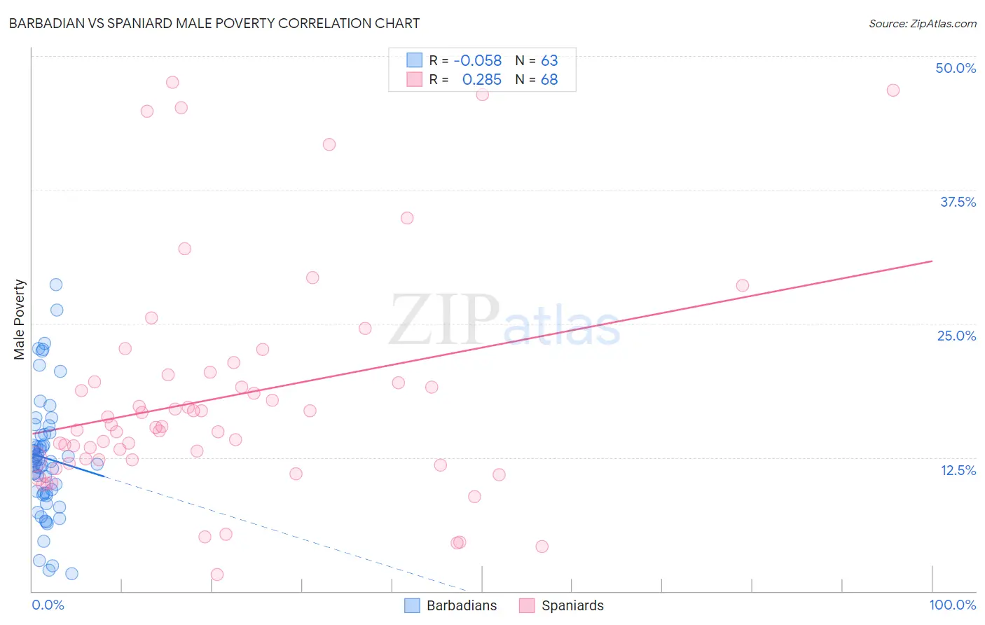 Barbadian vs Spaniard Male Poverty