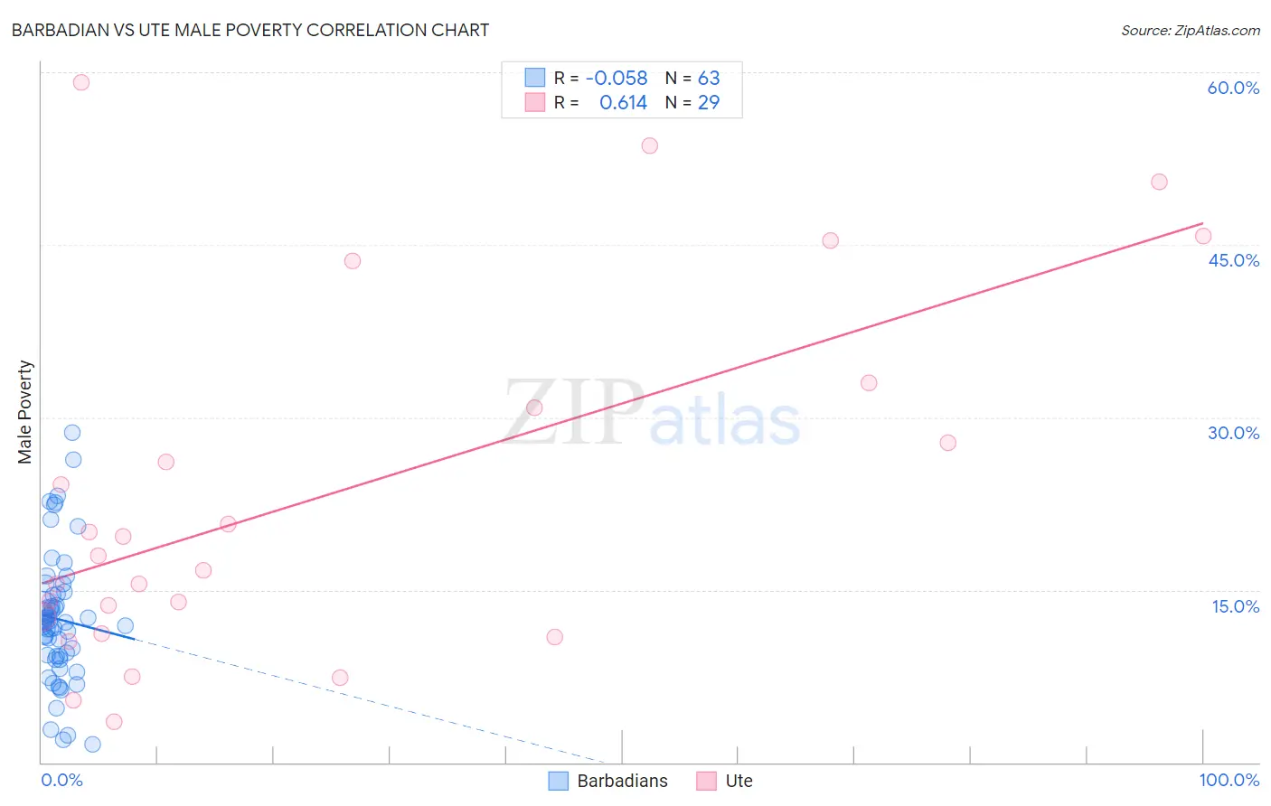 Barbadian vs Ute Male Poverty
