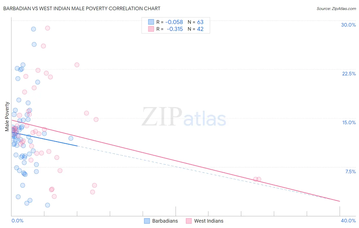 Barbadian vs West Indian Male Poverty