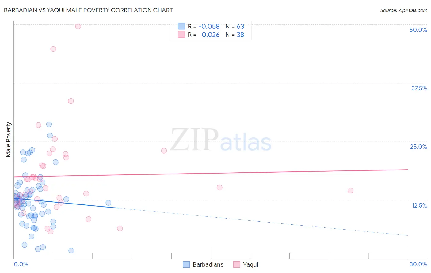 Barbadian vs Yaqui Male Poverty