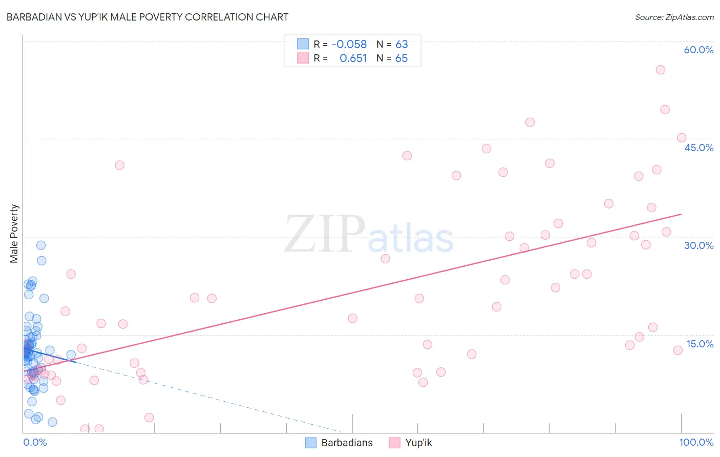 Barbadian vs Yup'ik Male Poverty