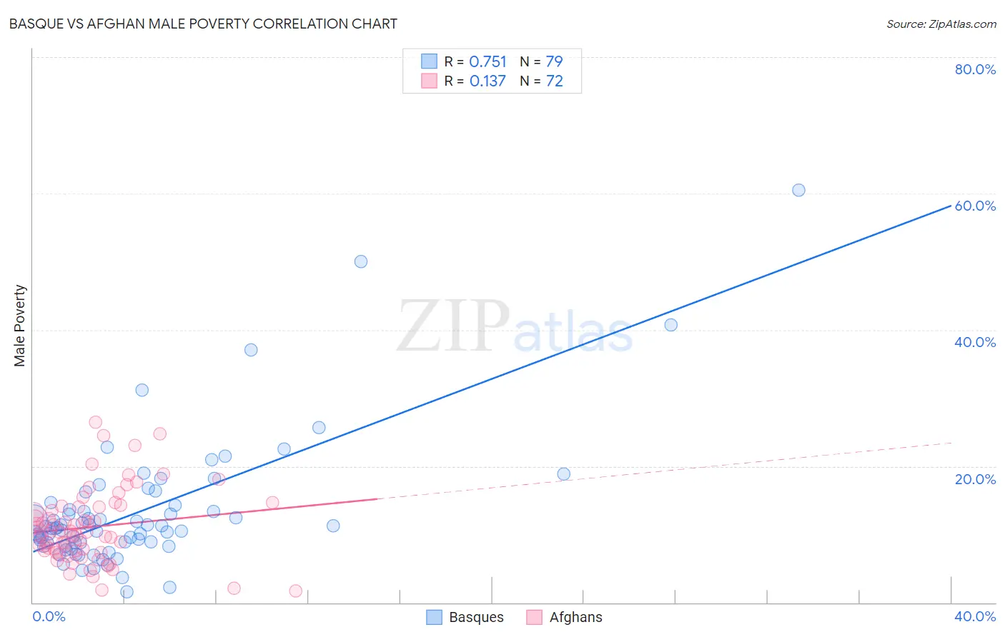 Basque vs Afghan Male Poverty