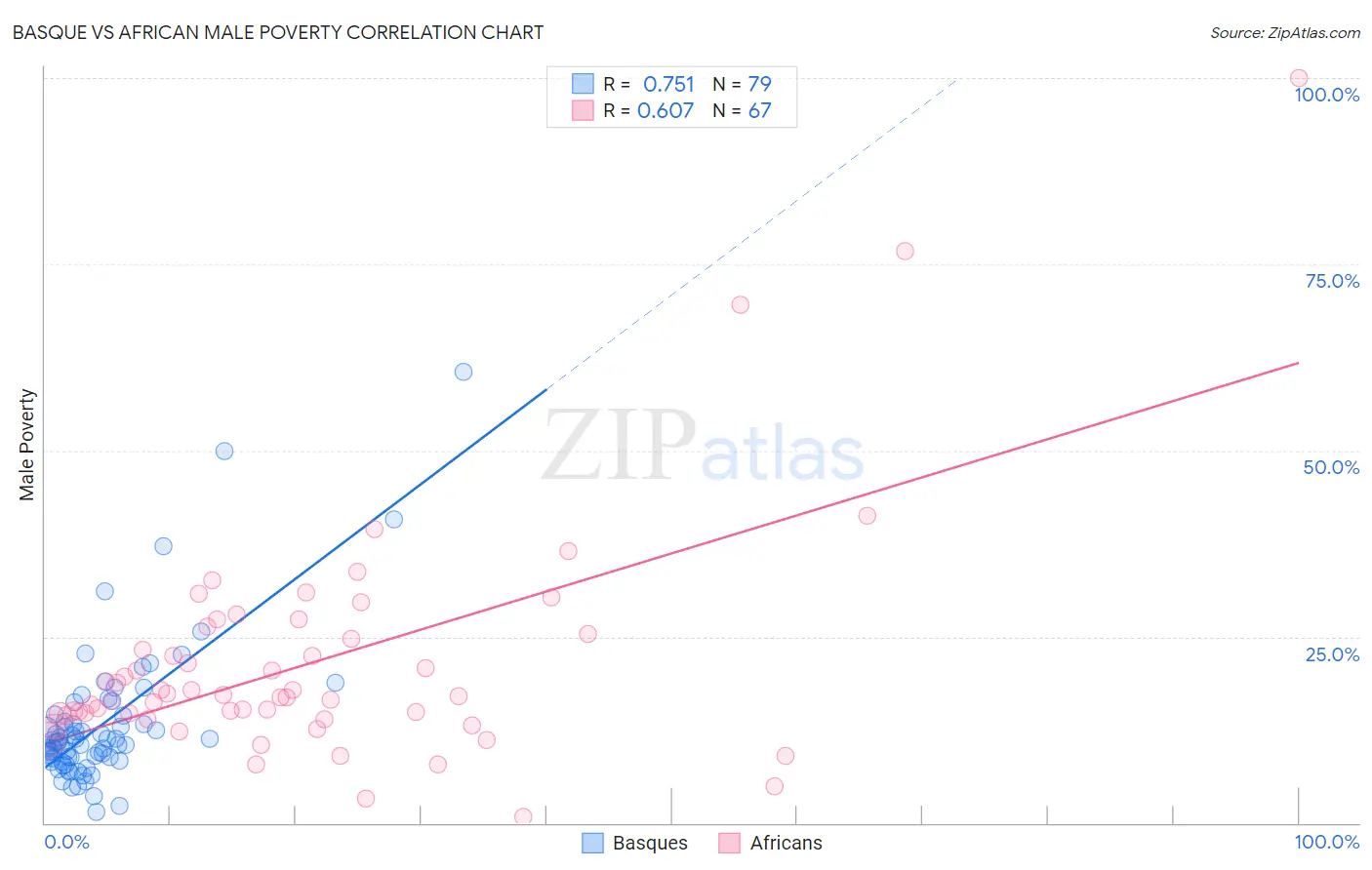 Basque vs African Male Poverty