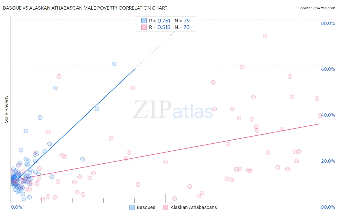 Basque vs Alaskan Athabascan Male Poverty