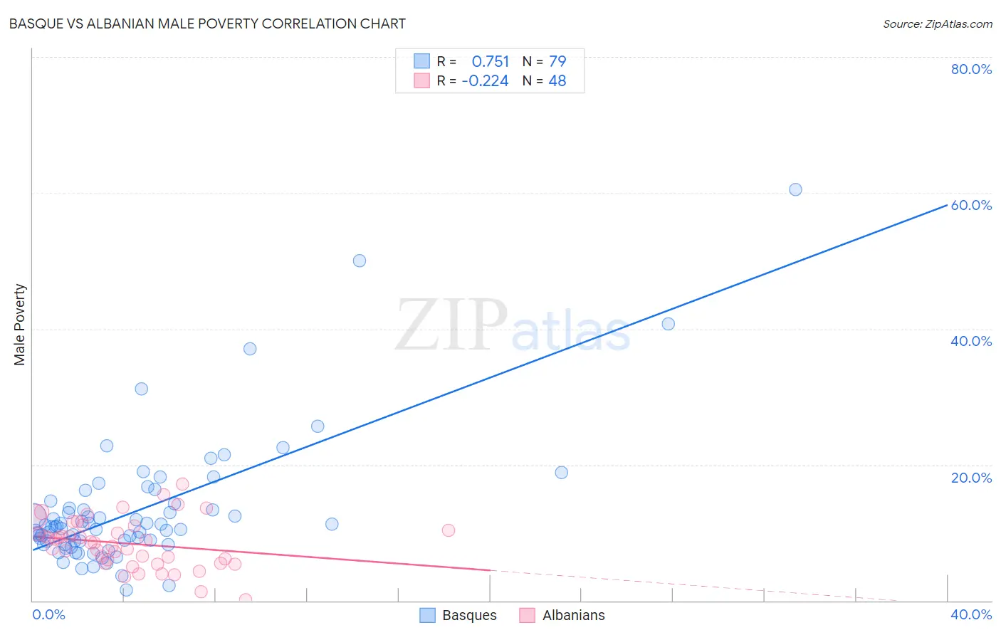 Basque vs Albanian Male Poverty