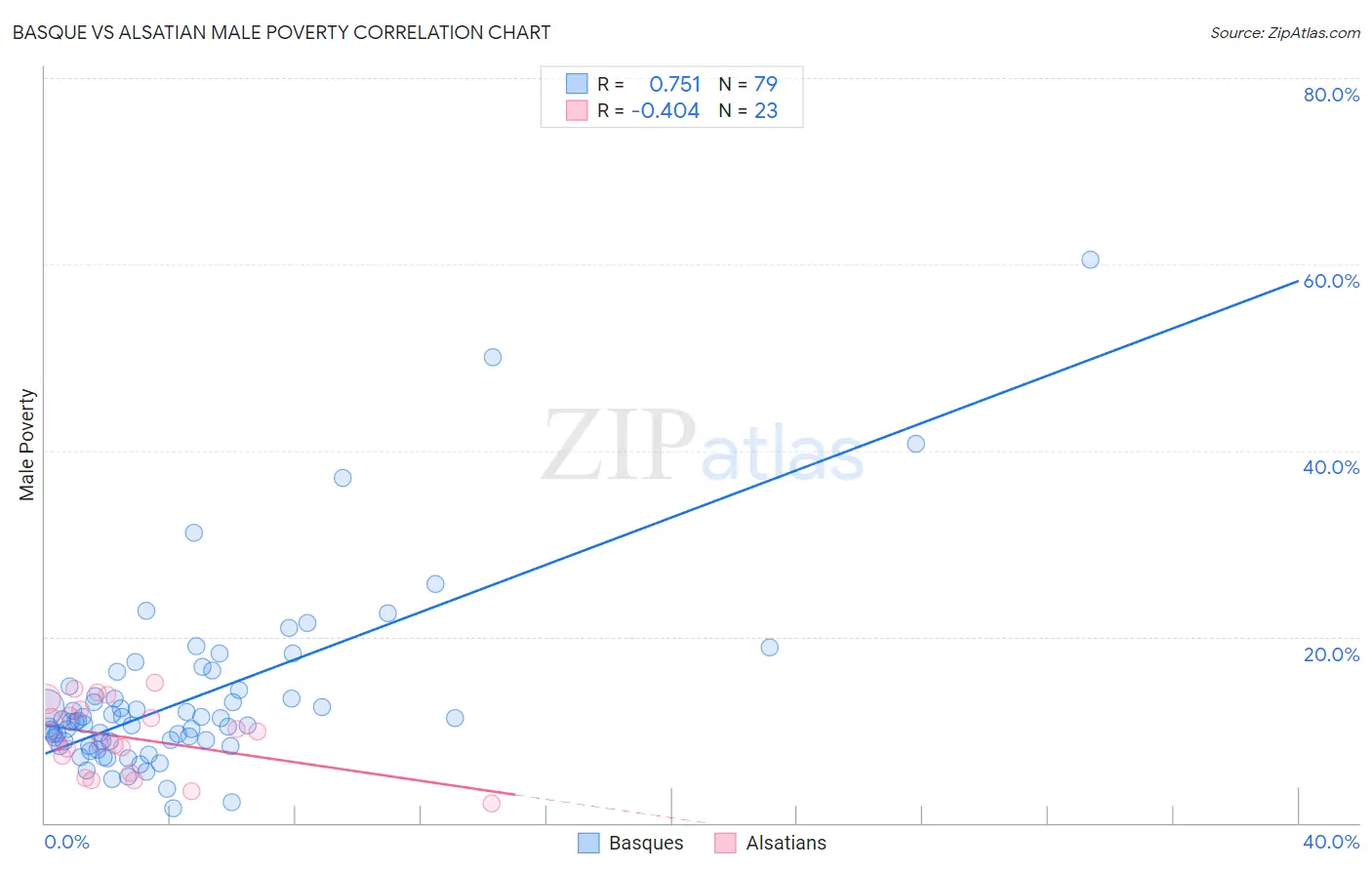 Basque vs Alsatian Male Poverty