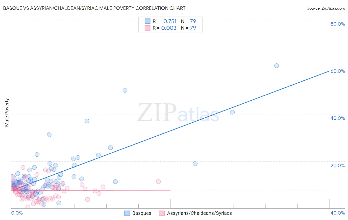 Basque vs Assyrian/Chaldean/Syriac Male Poverty