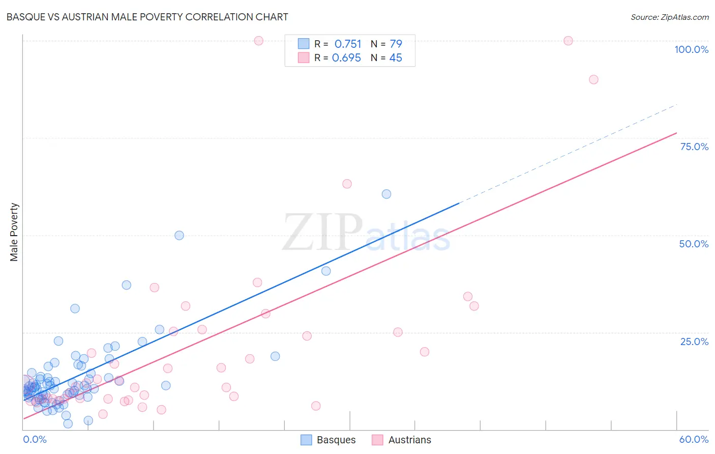 Basque vs Austrian Male Poverty