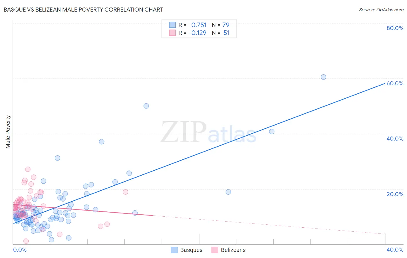 Basque vs Belizean Male Poverty