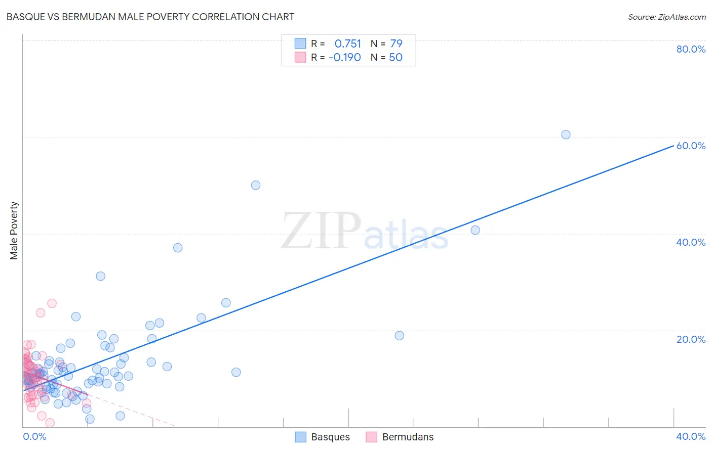 Basque vs Bermudan Male Poverty