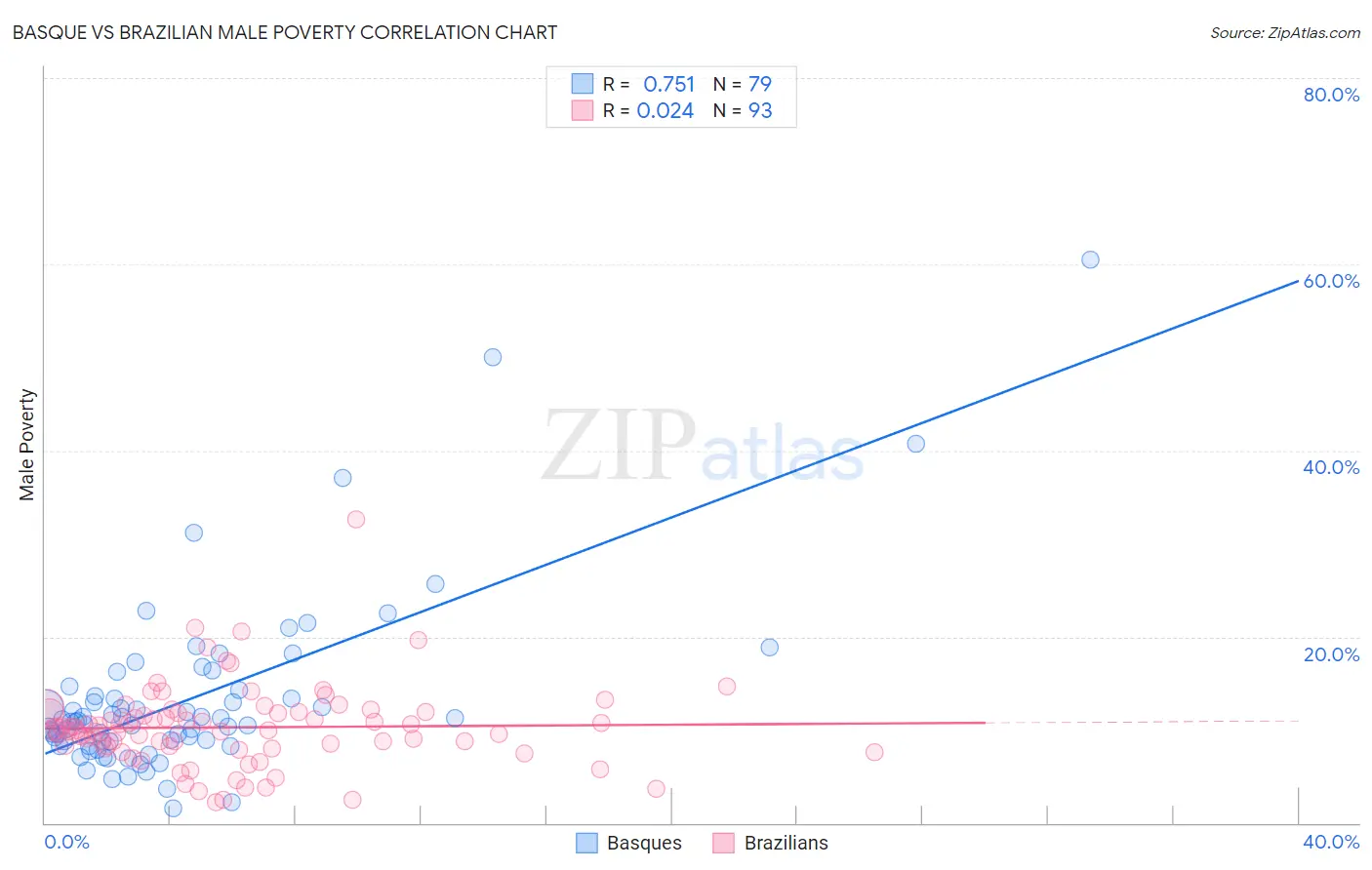 Basque vs Brazilian Male Poverty
