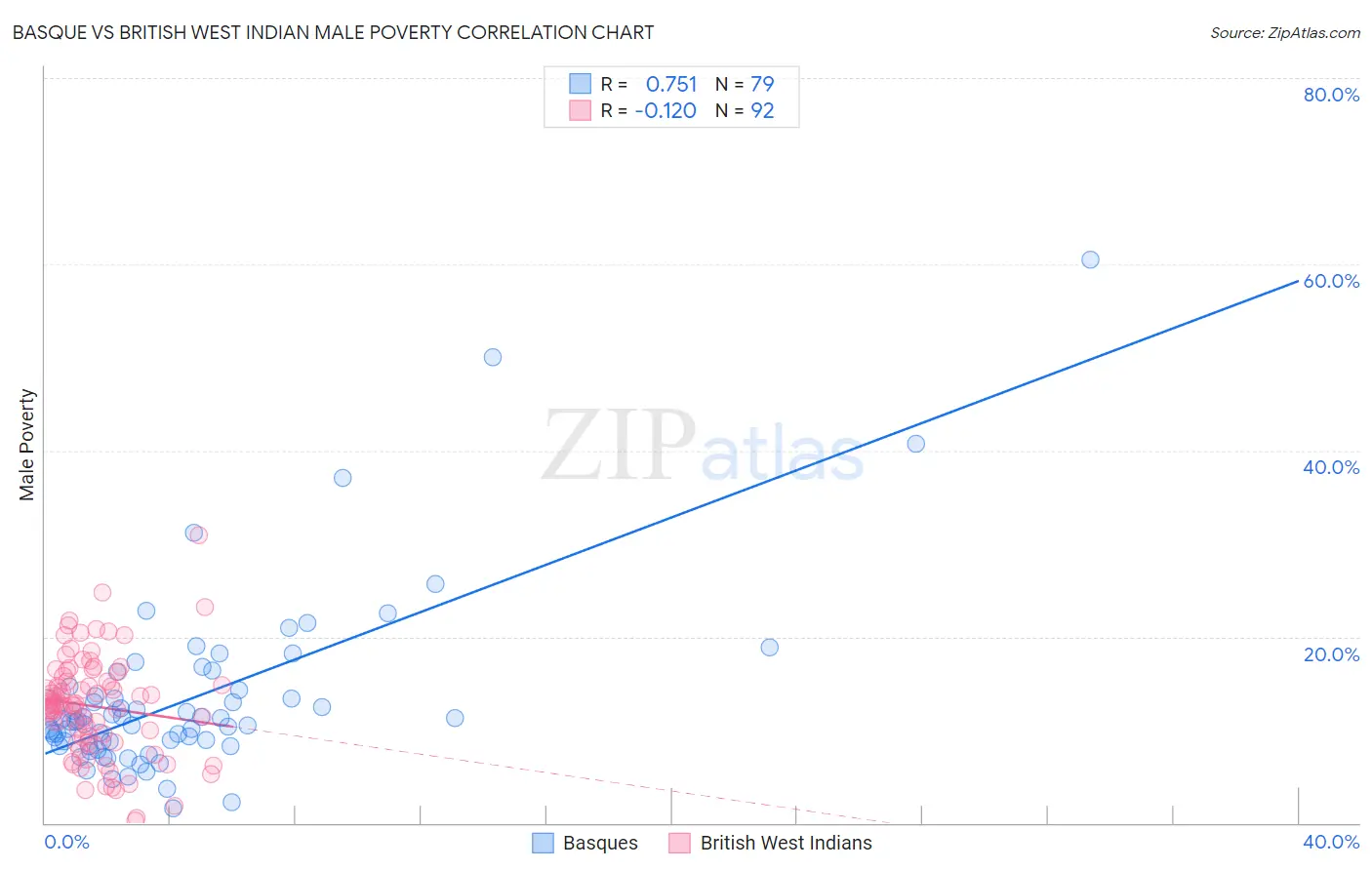 Basque vs British West Indian Male Poverty