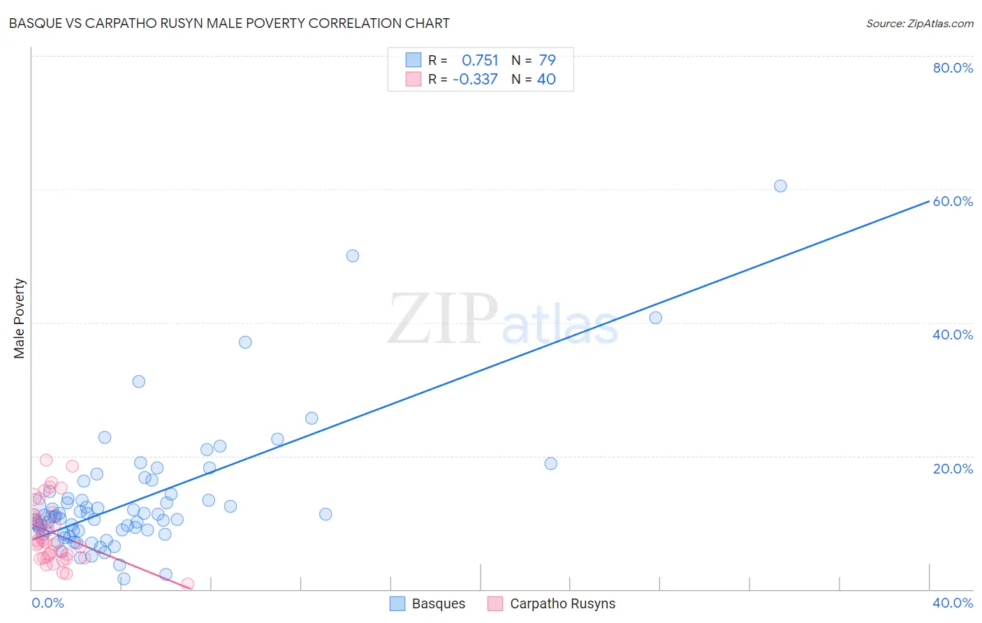 Basque vs Carpatho Rusyn Male Poverty