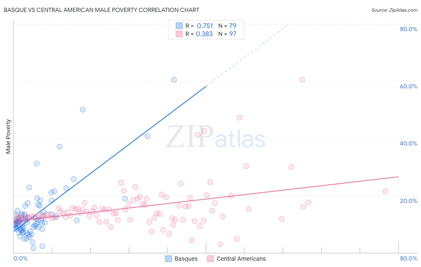 Basque vs Central American Male Poverty