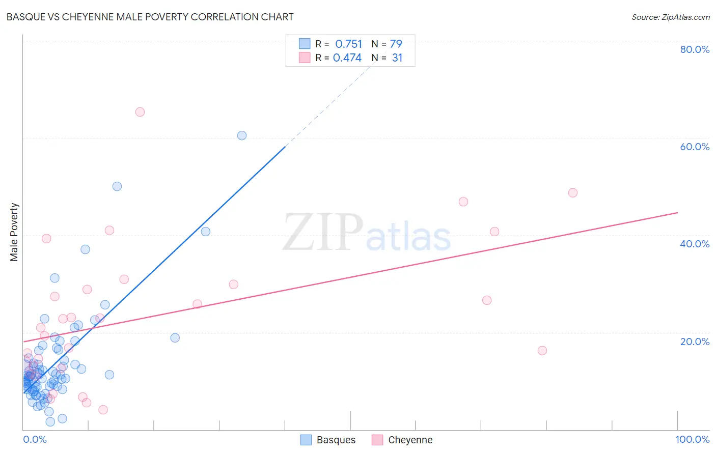 Basque vs Cheyenne Male Poverty