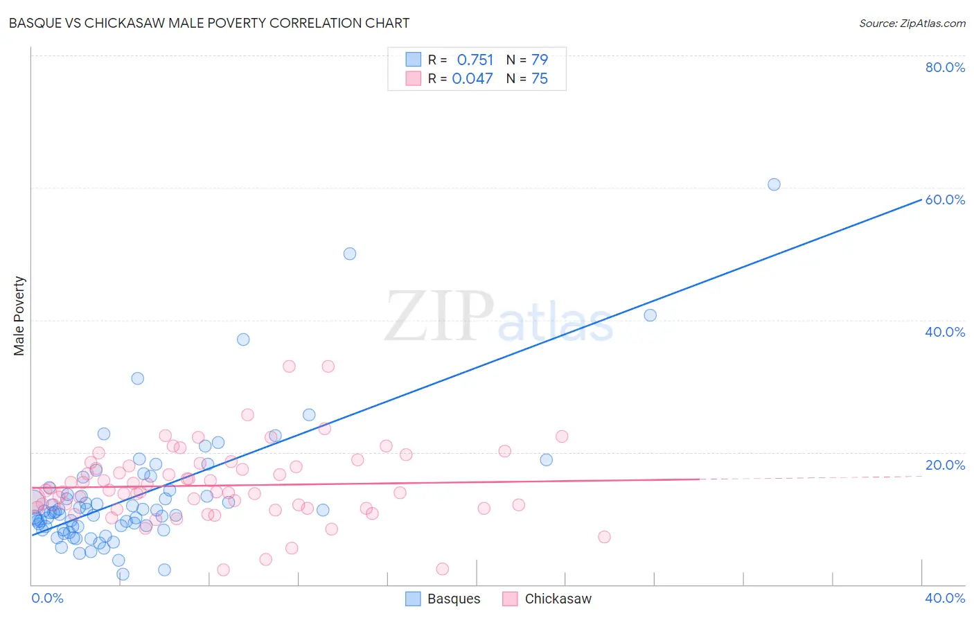 Basque vs Chickasaw Male Poverty